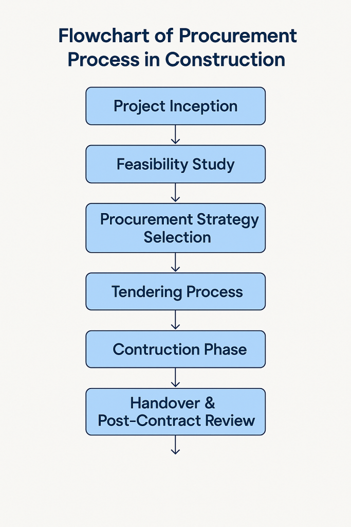 Flowchart of procurement process