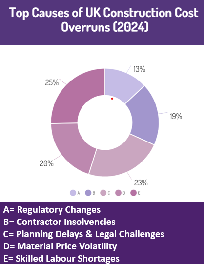 Reducing construction costs, UK overrun causes chart